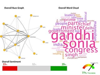 Overall Buzz Graph

Overall Sentiment

Overall Word Cloud

 
