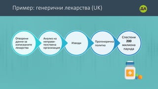 Пример: генерични лекарства (UK)
14
Спестени
200
милиона
паунда
Изводи
Отворени
данни за
изписваните
лекарства
Анализ на
неправи-
телствена
организация
Прогенерична
политка
 