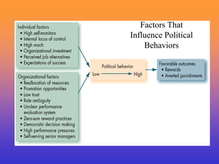 Factors That
Influence Political
Behaviors
 