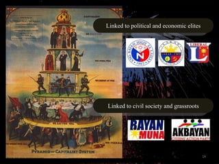 Linked to political and economic elites
Linked to civil society and grassroots
14
 