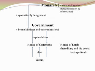 Monarch ( Ceremonial head of
                                        state; succession by
                                        inheritance)
( symbolically designates)


             Government
( Prime Minister and other ministers)

             responsible to

         House of Commons               House of Lords
                                        (hereditary and life peers;
                  elect                         lords spiritual)

                Voters
 