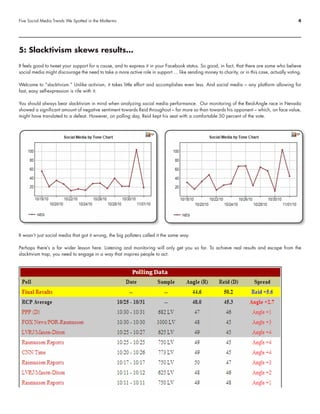 Five Social Media Trends We Spotted in the Midterms                                                                                          4




5: Slacktivism skews results…

It feels good to tweet your support for a cause, and to express it in your Facebook status. So good, in fact, that there are some who believe
social media might discourage the need to take a more active role in support … like sending money to charity, or in this case, actually voting.

Welcome to “slacktivism.” Unlike activism, it takes little effort and accomplishes even less. And social media – any platform allowing for
fast, easy self-expression is rife with it.

You should always bear slacktivism in mind when analyzing social media performance. Our monitoring of the Reid-Angle race in Nevada
showed a significant amount of negative sentiment towards Reid throughout – far more so than towards his opponent – which, on face value,
might have translated to a defeat. However, on polling day, Reid kept his seat with a comfortable 50 percent of the vote.




It wasn’t just social media that got it wrong, the big pollsters called it the same way.

Perhaps there’s a far wider lesson here. Listening and monitoring will only get you so far. To achieve real results and escape from the
slacktivism trap, you need to engage in a way that inspires people to act.
 
