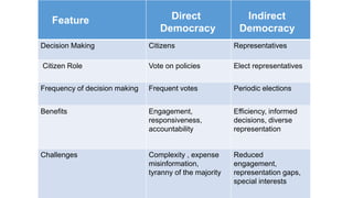 Feature Direct
Democracy
Indirect
Democracy
Decision Making Citizens Representatives
Citizen Role Vote on policies Elect representatives
Frequency of decision making Frequent votes Periodic elections
Benefits Engagement,
responsiveness,
accountability
Efficiency, informed
decisions, diverse
representation
Challenges Complexity , expense
misinformation,
tyranny of the majority
Reduced
engagement,
representation gaps,
special interests
 