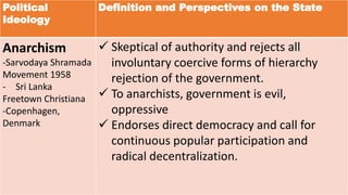 Political
Ideology
Definition and Perspectives on the State
Anarchism
-Sarvodaya Shramada
Movement 1958
- Sri Lanka
Freetown Christiana
-Copenhagen,
Denmark
 Skeptical of authority and rejects all
involuntary coercive forms of hierarchy
rejection of the government.
 To anarchists, government is evil,
oppressive
 Endorses direct democracy and call for
continuous popular participation and
radical decentralization.
 