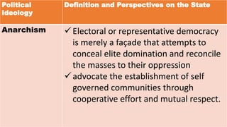 Political
Ideology
Definition and Perspectives on the State
Anarchism Electoral or representative democracy
is merely a façade that attempts to
conceal elite domination and reconcile
the masses to their oppression
advocate the establishment of self
governed communities through
cooperative effort and mutual respect.
 