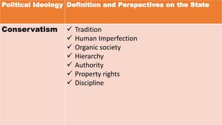 Political Ideology Definition and Perspectives on the State
Conservatism  Tradition
 Human Imperfection
 Organic society
 Hierarchy
 Authority
 Property rights
 Discipline
 