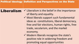 Political Ideology Definition and Perspectives on the State
Liberalism  Liberalism is the belief in the importance
of liberty and equality.
 Most liberals support such fundamental
ideas as constitutions, liberal democracy,
free and fair elections, human rights, free
trade, secularism, and the market
economy.
 Modern liberals recognize the state’s
positive role in widening freedom and
promoting equal opportunities
 