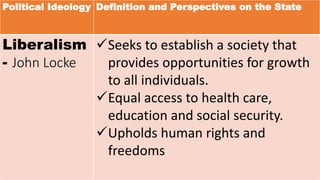 Political Ideology Definition and Perspectives on the State
Liberalism
- John Locke
Seeks to establish a society that
provides opportunities for growth
to all individuals.
Equal access to health care,
education and social security.
Upholds human rights and
freedoms
 