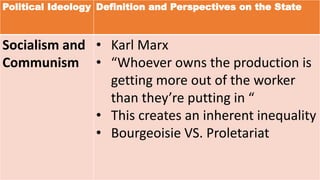 Political Ideology Definition and Perspectives on the State
Socialism and
Communism
• Karl Marx
• “Whoever owns the production is
getting more out of the worker
than they’re putting in “
• This creates an inherent inequality
• Bourgeoisie VS. Proletariat
 