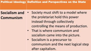 Political Ideology Definition and Perspectives on the State
Socialism and
Communism
• Society must shift to a model where
the proletariat hold this power
instead through collectively
controlling the means of production.
• That is where communism and
socialism came into the picture.
• Socialism is a precursor to
communism and the next logical step
after capitalism.
 