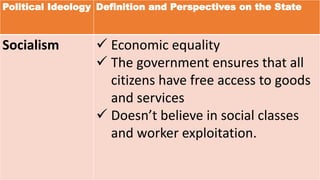 Political Ideology Definition and Perspectives on the State
Socialism  Economic equality
 The government ensures that all
citizens have free access to goods
and services
 Doesn’t believe in social classes
and worker exploitation.
 