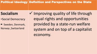 Political Ideology Definition and Perspectives on the State
Socialism
-Social Democracy
- Sweden, Denmark,
Norway ,Switzerland
 Improving quality of life through
equal rights and opportunities
provided by a state-run welfare
system and on top of a capitalist
economy.
 