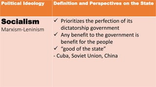 Political Ideology Definition and Perspectives on the State
Socialism
Marxism-Leninism
 Prioritizes the perfection of its
dictatorship government
 Any benefit to the government is
benefit for the people
 “good of the state”
- Cuba, Soviet Union, China
 