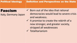 Political Ideology Definition and Perspectives on the State
Fascism
Italy, Germany Japan
 Born out of the idea that rational
democracies would lead to severe crisis
and weakness.
 It promise to create the rebirth of a
new stronger, and greater society,
stripped all weaknesses
 Totalitarianism
 