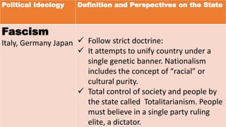 Political Ideology Definition and Perspectives on the State
Fascism
Italy, Germany Japan  Follow strict doctrine:
 It attempts to unify country under a
single genetic banner. Nationalism
includes the concept of “racial” or
cultural purity.
 Total control of society and people by
the state called Totalitarianism. People
must believe in a single party ruling
elite, a dictator.
 