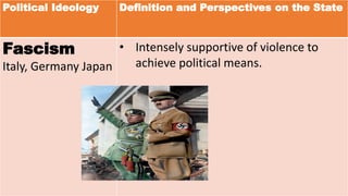 Political Ideology Definition and Perspectives on the State
Fascism
Italy, Germany Japan
• Intensely supportive of violence to
achieve political means.
 