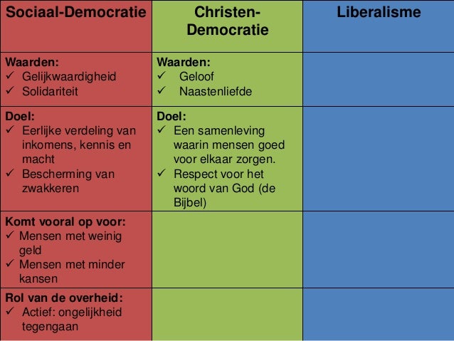 Politiek les 4 politieke stromingen