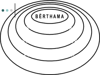 B Ë R T H A M A
P R O D U K T I G J E N E R I K
P R O D U K T I I P R I T U R
P R O D U K T I G L O B A L
P R O D U K T I P O T E N C I A L
 