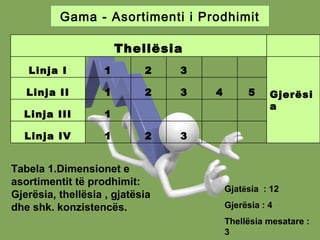   321Linja IV
    1Linja III
54321Linja II Gjerësi
a
  321Linja I
 Thellësia
Tabela 1.Dimensionet e
asortimentit të prodhimit:
Gjerësia, thellësia , gjatësia
dhe shk. konzistencës.
Gjatësia : 12
Gjerësia : 4
Thellësia mesatare :
3
Gama - Asortimenti i Prodhimit
 
