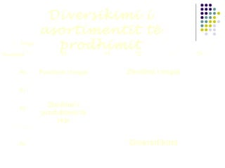 T0 T1 T2 ... Tn
P0 Pushtimi i tregut Zhvillimi i tregut
P1
Zhvillimi i
produkteve të
reja
P2
…….
Pn Diversifikimi
Tregu
Produktet
Diversikimi i
asortimentit të
prodhimit
 