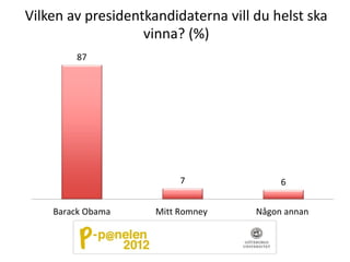 Vilken av presidentkandidaterna vill du helst ska
                   vinna? (%)
        87




                          7               6


    Barack Obama     Mitt Romney     Någon annan
 
