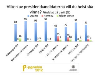 Vilken av presidentkandidaterna vill du helst ska
             vinna? Fördelat på parti (%)
                        Obama         Romney        Någon annan
                  99                  97
                            91                                    92
    84                                                                         81
                                               66        70


                                                25        20
             16                                             10                  13
                                 36                  9                     8         6
         0             01               12                             0
 