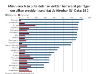 Människor från olika delar av världen har svarat på frågan
 om vilken presidentkandidat de föredrar (%) Data: BBC
 