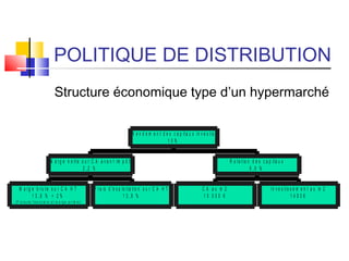 POLITIQUE DE DISTRIBUTION
M a r g e b r u t e s u r C A H T
1 3 , 8 % + 2 %
( P r o d u it s f in a n c ie r s e t m a r g e a r r iè r e )
F r a is d 'e x p lo it a t io n s u r C A H T
1 3 , 6 %
M a r g e n e t t e s u r C A a v a n t im p ô t
2 , 2 %
C A a u m 2
1 0 0 0 0 €
I n v e s t is s e m e n t a u m 2
1 4 0 0 €
R o t a t io n d e s c a p it a u x
6 , 9 %
R e n d e m e n t d e s c a p it a u x in v e s t is
1 5 %
Structure économique type d’un hypermarché
 