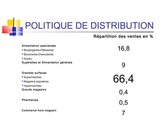POLITIQUE DE DISTRIBUTION
Répartition des ventes en %
Alimentation spécialisée
 Boulangeries-Pâtisseries
 Boucheries-Charcuteries
 Autres
16,8
Supérettes et Alimentation générale
9
Grandes surfaces
 Supermarchés
 Magasins populaires
 Hypermarchés
66,4
Grands magasins
0,4
Pharmacies
0,5
Commerce hors magasin
7
 
