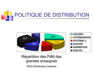 POLITIQUE DE DISTRIBUTION
LECLERC
I NTERMARCHE
SYSTEME U
AUCHAN
CARREFOUR
CASI NO
Répartition des PdM des
grandes enseignes
2002-Distribook-Linéaires
16,9
22,7
7,4
9,8 7,4
5,6
 