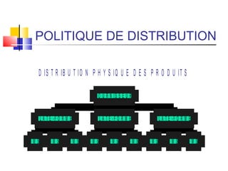 POLITIQUE DE DISTRIBUTION
D IS T R IB U T IO N P H Y S IQ U E D E S P R O D U IT S
G M S G M S G M S
P L A T E -F O R M E
G M S G M S G M S
P L A T E -F O R M E
G M S G M S G M S
P L A T E -F O R M E
F O U R N IS S E U R
 