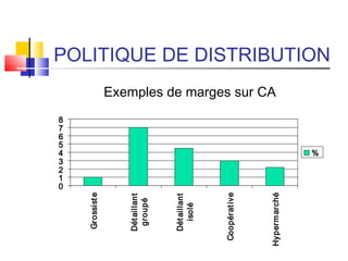POLITIQUE DE DISTRIBUTION
0
1
2
3
4
5
6
7
8
Grossiste
Détaillant
groupé
Détaillant
isolé
Coopérative
Hypermarché
%
Exemples de marges sur CA
 