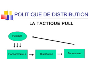 POLITIQUE DE DISTRIBUTION
LA TACTIQUE PULL
Consommateur Distribution Fournisseur
Publicité
 