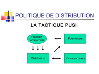 POLITIQUE DE DISTRIBUTION
LA TACTIQUE PUSH
Distribution Consommateur
Pression
commerciale
Fournisseur
 