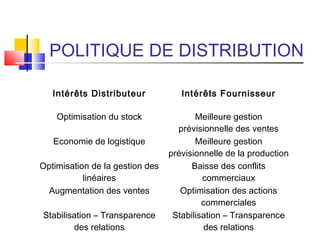 POLITIQUE DE DISTRIBUTION
Intérêts Distributeur Intérêts Fournisseur
Optimisation du stock Meilleure gestion
prévisionnelle des ventes
Economie de logistique Meilleure gestion
prévisionnelle de la production
Optimisation de la gestion des
linéaires
Baisse des conflits
commerciaux
Augmentation des ventes Optimisation des actions
commerciales
Stabilisation – Transparence
des relations
Stabilisation – Transparence
des relations
 