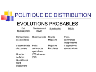 POLITIQUE DE DISTRIBUTION
EVOLUTIONS PROBABLES
Fort
développement
Développement
moyen
Stabilisation Déclin
Concentration
des centrales
Hypermarchés Grands
Magasins
Petits
commerces
indépendants
Supermarchés
discounters
Petits
commerces
spécialisés
Magasins
Populaires
Coopératives
succursalistes
Grandes
surfaces
spécialisées
VPC et autres
VAD
Hard
discounters
 