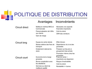 POLITIQUE DE DISTRIBUTION
Circuit direct Meilleure maîtrise MKG et
Commerciale
Personnalisation de l’offre
aux clients
Gain de marge
Nécessite une capacité
financière importante
Coût du stock
GRH des vendeurs
Circuit long Equipe de vente réduite
Baisse relative des frais de
transport
Eclatement national du
stock
Effet d’écran
Dépendance vis à vis des
grossistes
Pression sur les prix si
groupement des achats
Promotion interne chez les
grossistes
Circuit court Economie de la marge
grossiste
Bonne coopération avec
les détaillants
Services au client de
meilleure qualité
Frais de vente +
importants car dispersion
Risque d’insolvabilité
Coût du stock
Rentabilité +/- bonne
Avantages Inconvénients
 