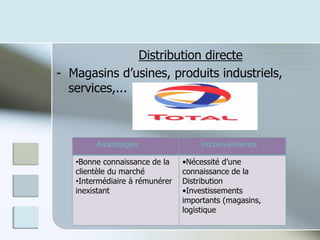 Distribution directe
- Magasins d’usines, produits industriels,
services,...
16
Avantages inconvénients
•Bonne connaissance de la
clientèle du marché
•Intermédiaire à rémunérer
inexistant
•Nécessité d’une
connaissance de la
Distribution
•Investissements
importants (magasins,
logistique
 