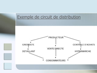 Exemple de circuit de distribution
6
 