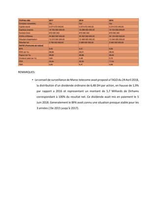 REMARQUES:
• Le conseil de surveillance de Maroc telecome avait proposé a l’AGO du 24 Avril 2018,
la distribution d’un dividende ordinaire de 6,48 DH par action, en hausse de 1,9%
par rapport a 2016 et representant un montant de 5,7 Milliards de Dirhams
correspondant à 100% du resultat net. Ce dividende avait mis en paiement le 5
Juin 2018. Generalement le BPA avait connu une situation presque stable pour les
3 années ( De 2015 jusqu’à 2017).
 