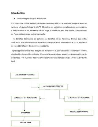 Introduction
• Décision et processus de distribution
A la clôture de chaque exercice, le conseil d’administration ou le directoire dresse les états de
synthèse tels que définis par la loi n° 9-88 relative aux obligations comptables des commerçants,
il arrête le résultat net de l'exercice et un projet d’affectation pour être soumis à l’approbation
de l’assemblée générale ordinaire annuelle.
Le bénéfice distribuable est constitué du bénéfice net de l’exercice, diminué des pertes
antérieures ainsi que des sommes à porter en réserve par application de l’article 329 et augmenté
du report bénéficiaire des exercices précédents.
Après approbation des états de synthèse de l’exercice et constatation de l’existence de somme
distribuables, l’assemblée ordinaire détermine la part attribuée aux actionnaires sous forme de
dividendes. Tout dividende distribué en violation des dispositions de l’article 330 est un dividende
fictif.
LA CLOTURE DE L’EXERCICE
APPROUVER LES COMPTES
ABSENCE DE DIVIDENDES
LE RÉSULTAT EST DÉFICITAIRE
DISTRIBUTION
DIVIDENDES
LE RÉSULTAT EST BÉNÉFICIAIRE
 