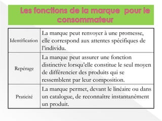 Identification 
La marque peut renvoyer à une promesse, 
elle correspond aux attentes spécifiques de 
l’individu. 
Repérage 
La marque peut assurer une fonction 
distinctive lorsqu’elle constitue le seul moyen 
de différencier des produits qui se 
ressemblent par leur composition. 
Praticité 
La marque permet, devant le linéaire ou dans 
un catalogue, de reconnaître instantanément 
un produit. 
 