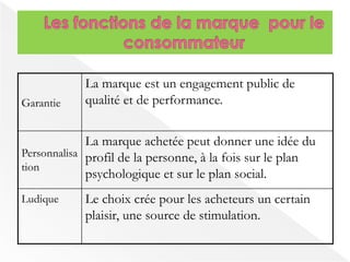 Garantie 
La marque est un engagement public de 
qualité et de performance. 
Personnalisa 
tion 
La marque achetée peut donner une idée du 
profil de la personne, à la fois sur le plan 
psychologique et sur le plan social. 
Ludique Le choix crée pour les acheteurs un certain 
plaisir, une source de stimulation. 
 