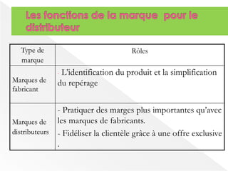 Type de 
marque 
Rôles 
Marques de 
fabricant 
- L’identification du produit et la simplification 
du repérage 
Marques de 
distributeurs 
- Pratiquer des marges plus importantes qu’avec 
les marques de fabricants. 
- Fidéliser la clientèle grâce à une offre exclusive 
. 
 