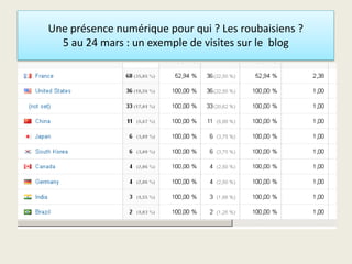 Une présence numérique pour qui ? Les roubaisiens ?
5 au 24 mars : un exemple de visites sur le blog
 