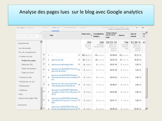Analyse des pages lues sur le blog avec Google analytics
 