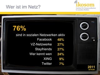 Wer ist im Netz?



   76%
    sind in sozialen Netzwerken aktiv
                   Facebook    48%
              VZ-Netzwerke     27%
                  Stayfriends  27%
              Wer kennt wen    24%
                        XING     9%
                      Twitter    7%
                                        2011
                                        BITKOM
 