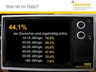 Wer ist im Netz?



 44,1%
   der Deutschen sind regelmäßig online
         14-19 Jährige: 76,9%
         20-29 Jährige: 80,3%
         30-39 Jährige: 65,6%
         40-49 Jährige: 47,8%
         50-59 Jährige: 35,4%
           +60 Jährige: 7,8%
                                                     2002
                                          ARD/ZDF Onlinestudie
 