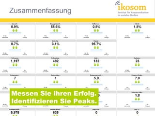 Zusammenfassung




Messen Sie ihren Erfolg.
Identifizieren Sie Peaks.
 