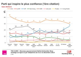 Parti qui inspire le plus confiance (1ère citation)
base: électeurs

%

TNS ILRES - Nouveau gouvernement Bettel-Schneider-Braz
sondage en ligne et par téléphone du 6 au 13 décembre 2013
© TNS

2

 